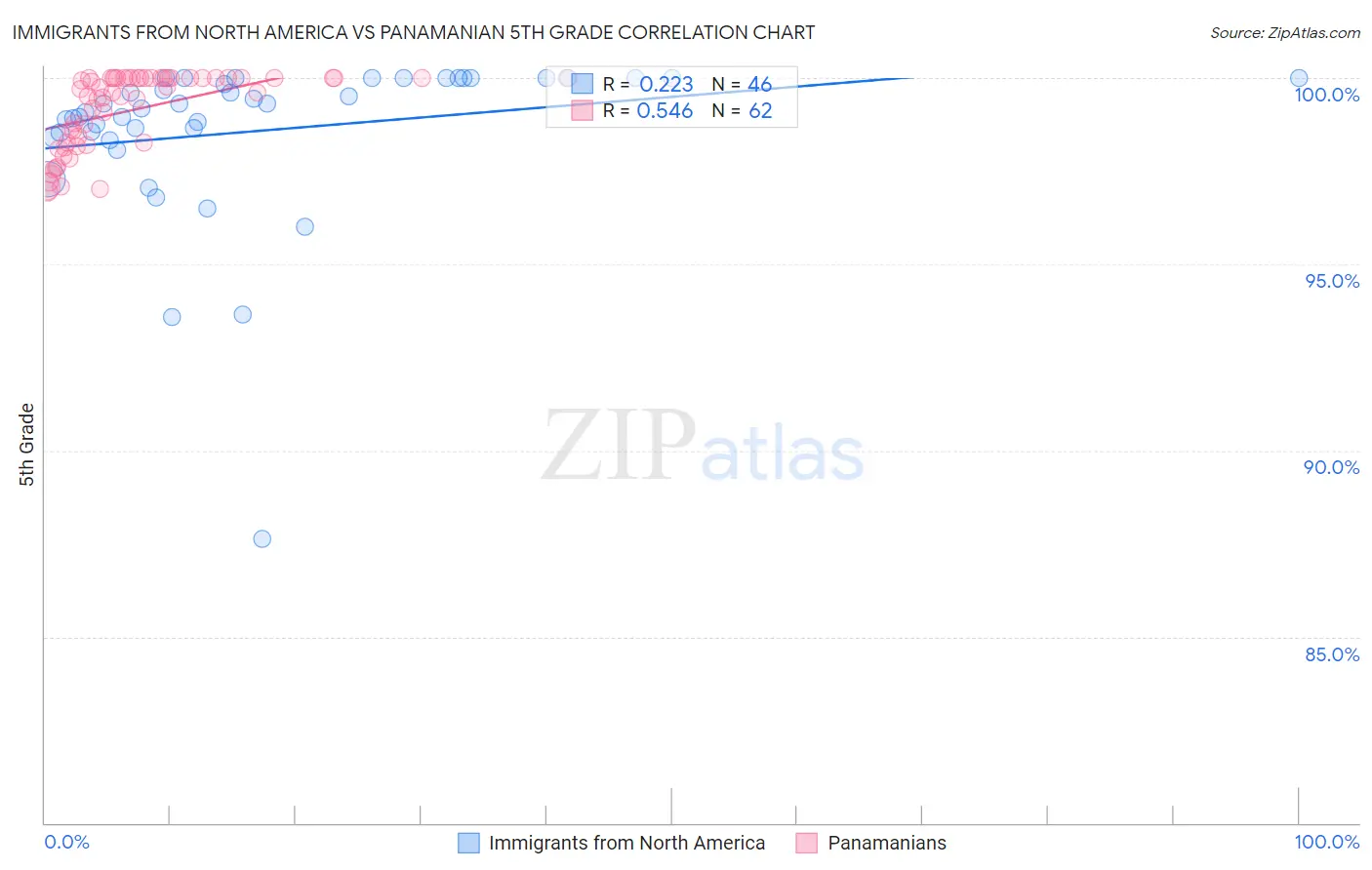 Immigrants from North America vs Panamanian 5th Grade