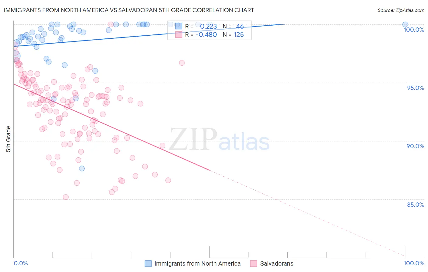 Immigrants from North America vs Salvadoran 5th Grade