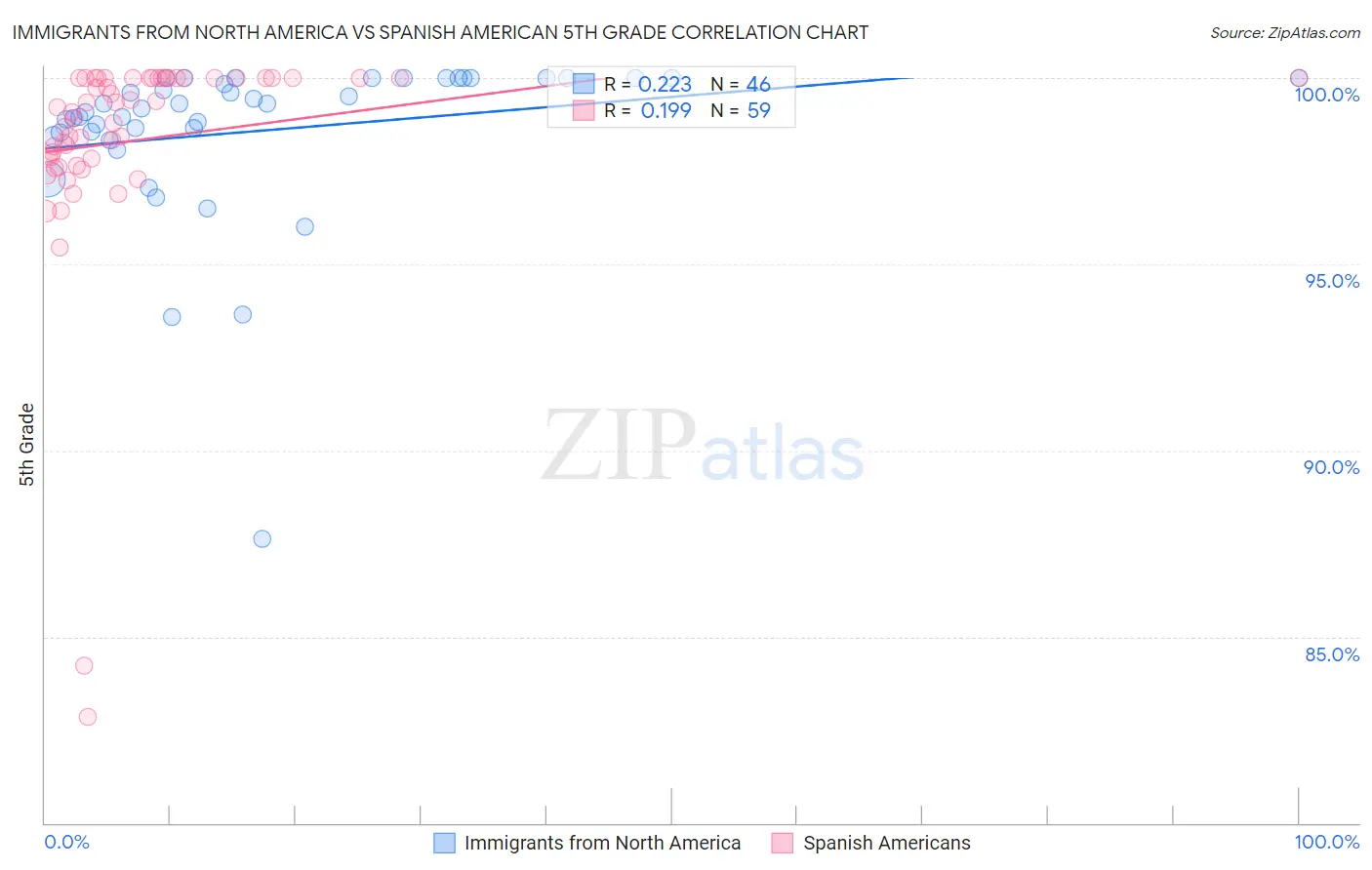 Immigrants from North America vs Spanish American 5th Grade