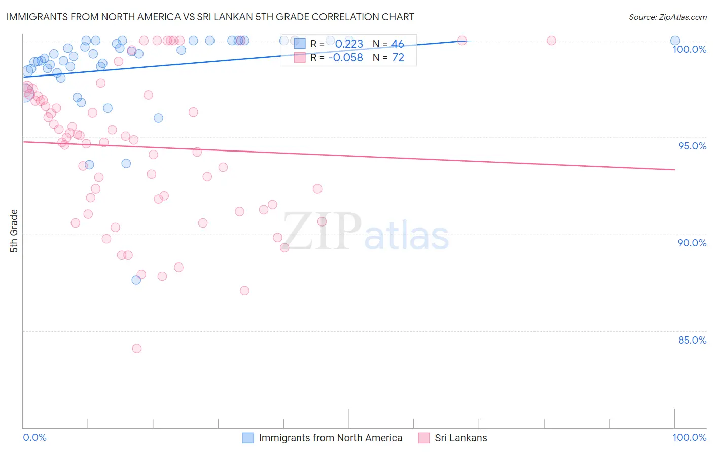 Immigrants from North America vs Sri Lankan 5th Grade