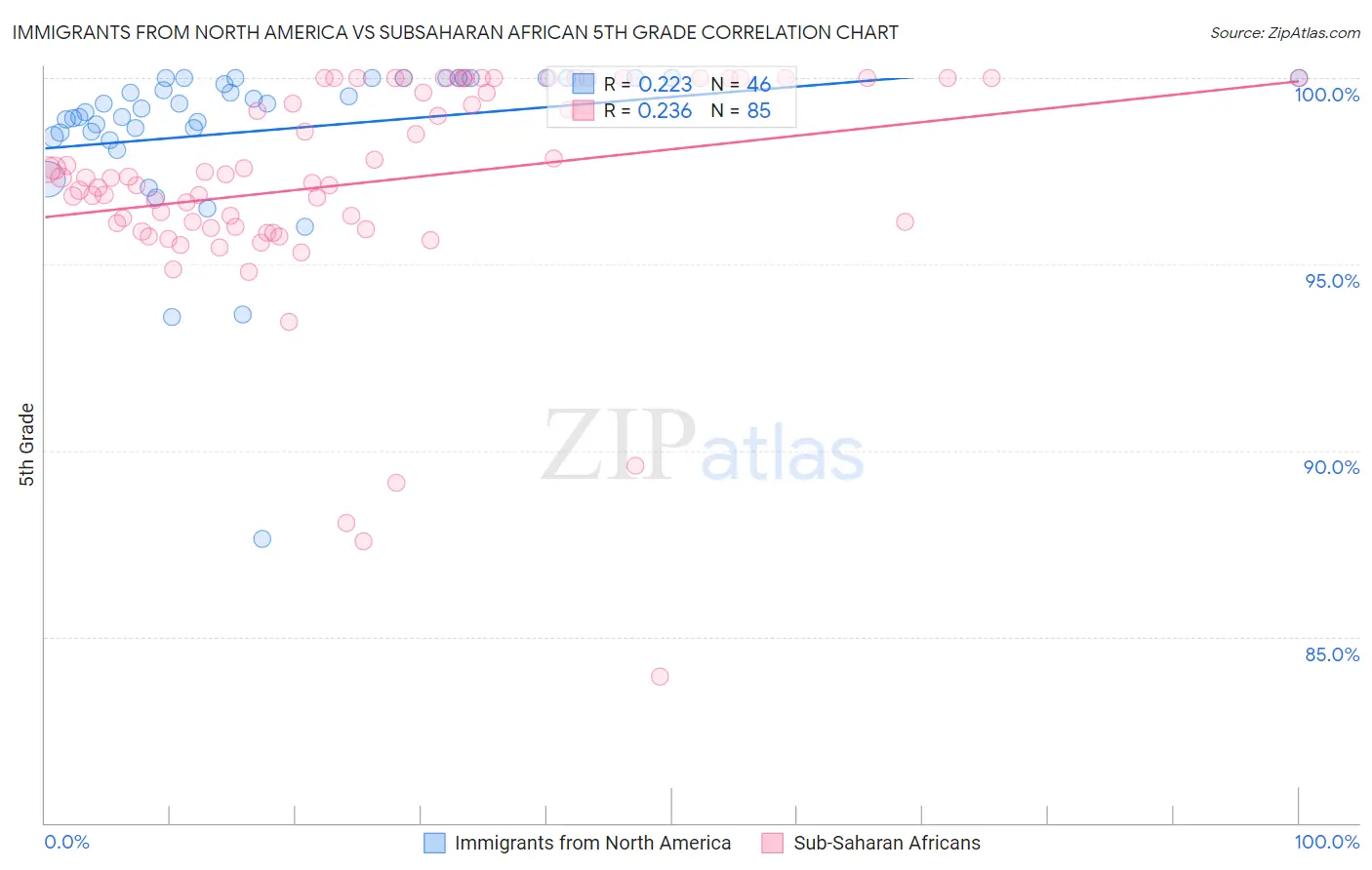 Immigrants from North America vs Subsaharan African 5th Grade