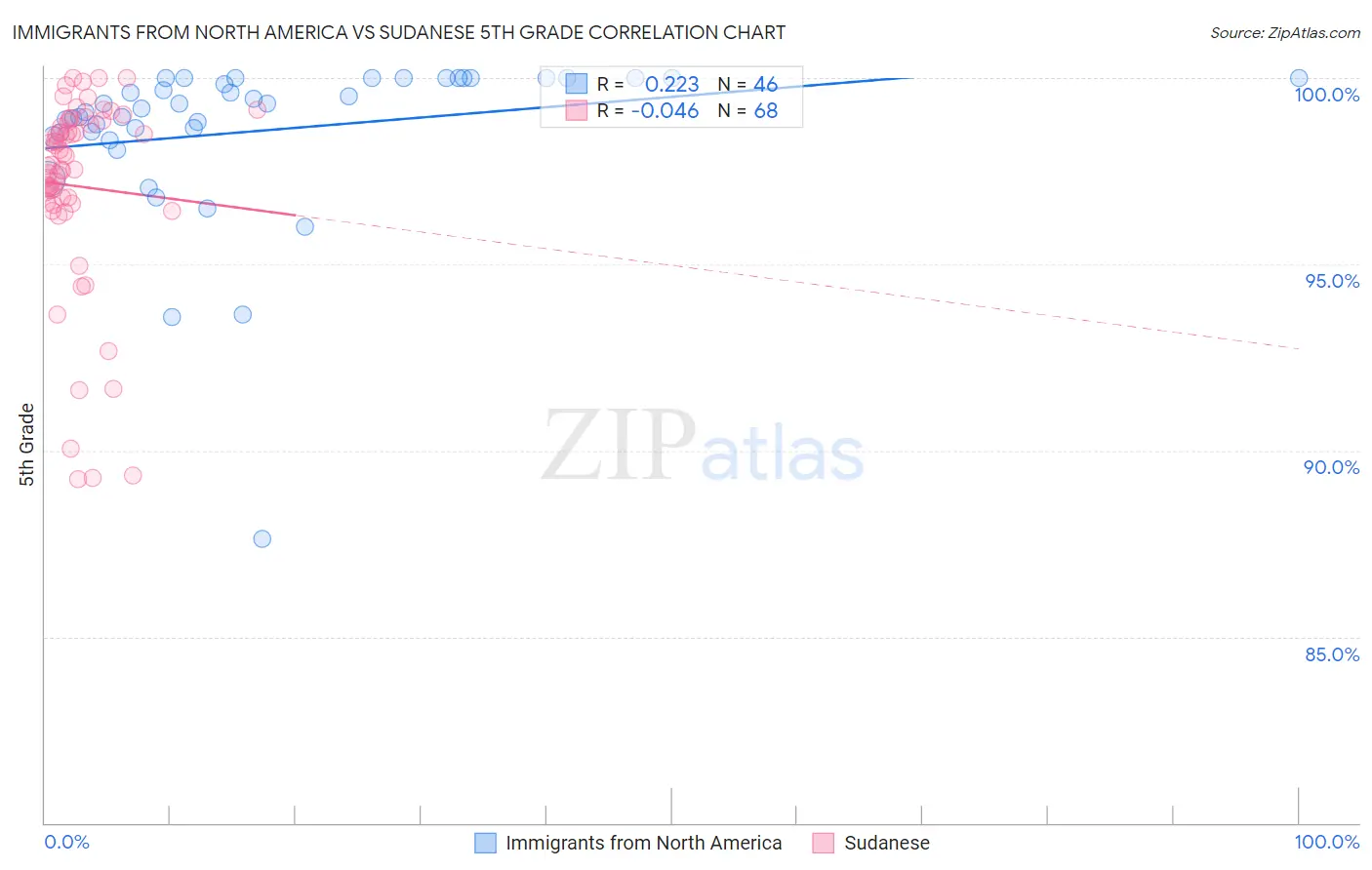 Immigrants from North America vs Sudanese 5th Grade