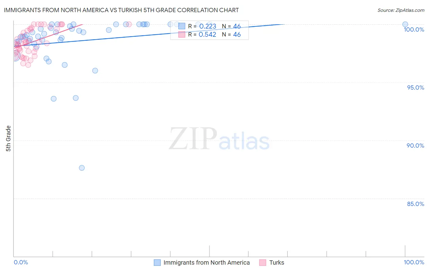 Immigrants from North America vs Turkish 5th Grade