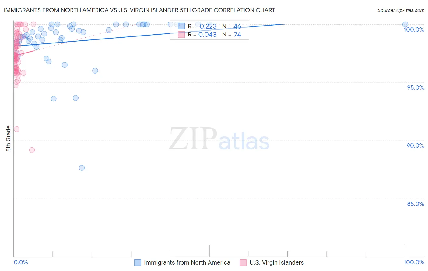 Immigrants from North America vs U.S. Virgin Islander 5th Grade