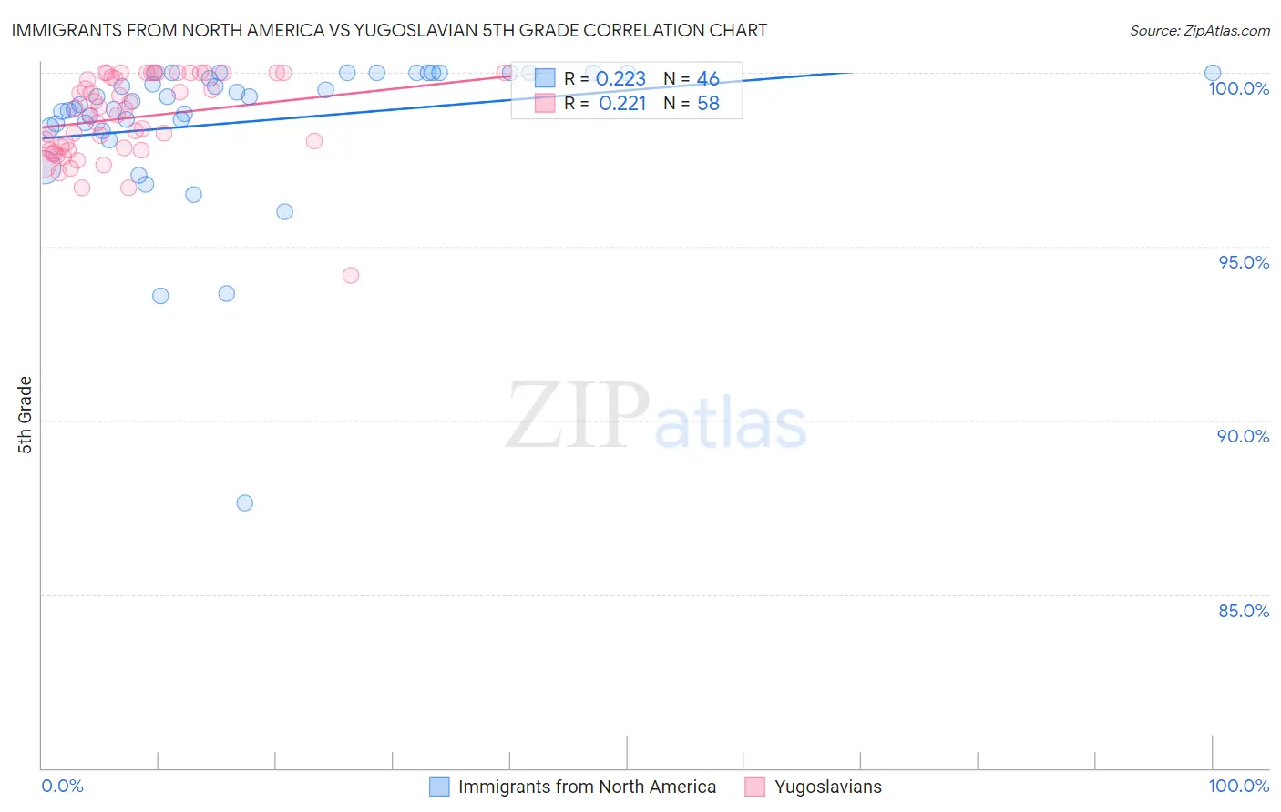 Immigrants from North America vs Yugoslavian 5th Grade