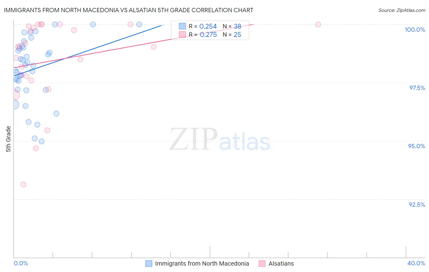 Immigrants from North Macedonia vs Alsatian 5th Grade