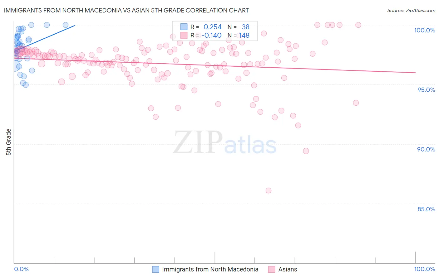 Immigrants from North Macedonia vs Asian 5th Grade