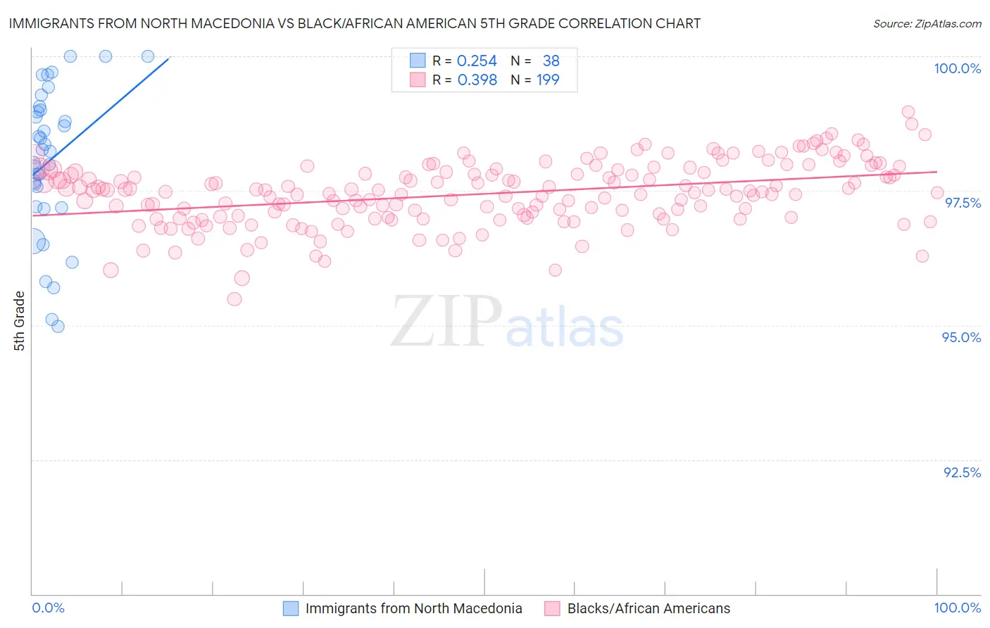 Immigrants from North Macedonia vs Black/African American 5th Grade