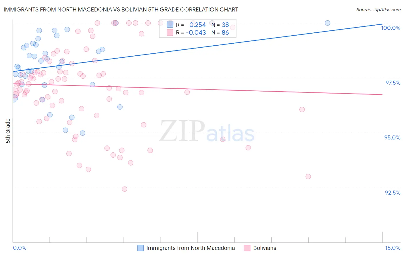 Immigrants from North Macedonia vs Bolivian 5th Grade