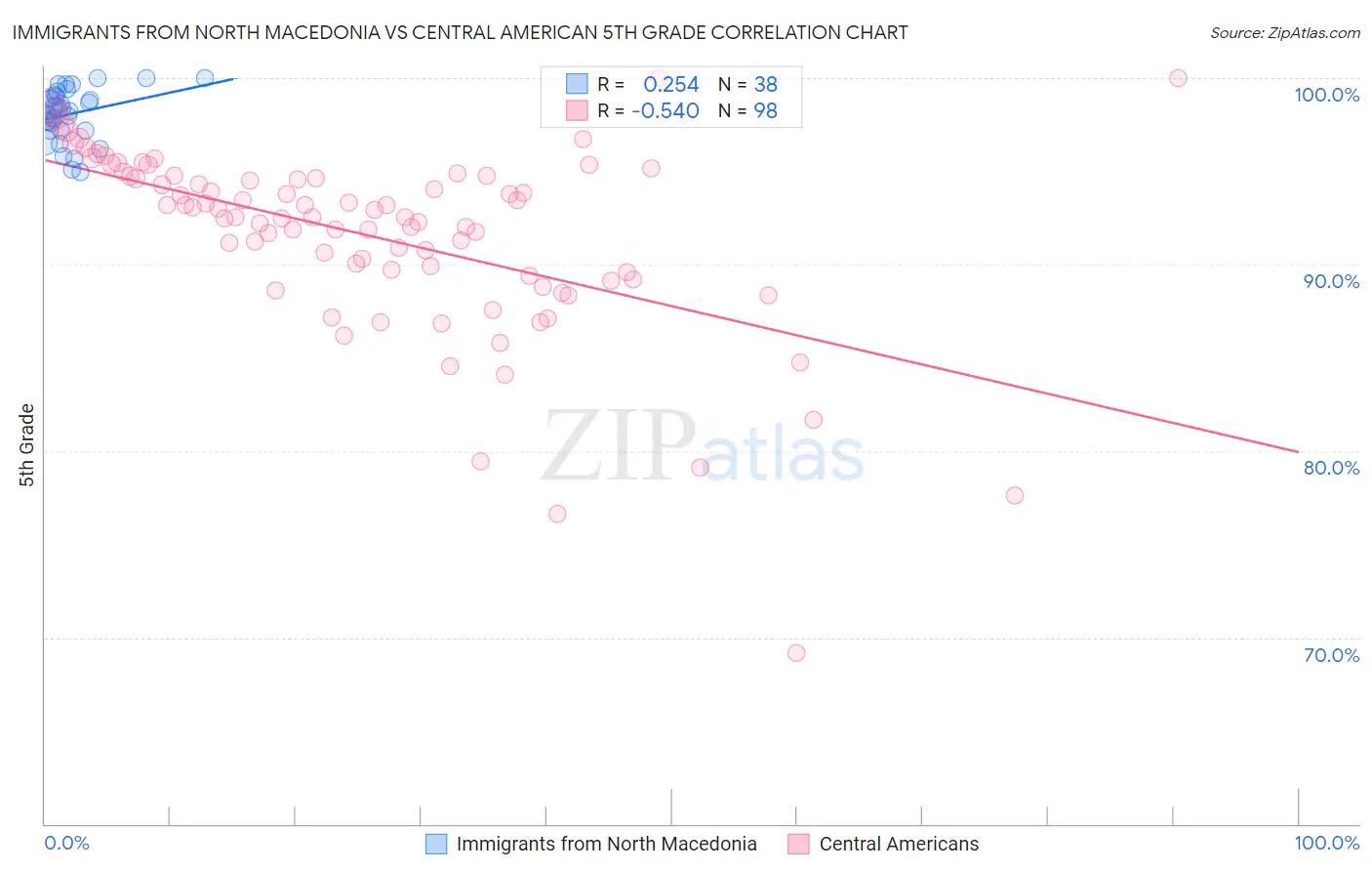 Immigrants from North Macedonia vs Central American 5th Grade