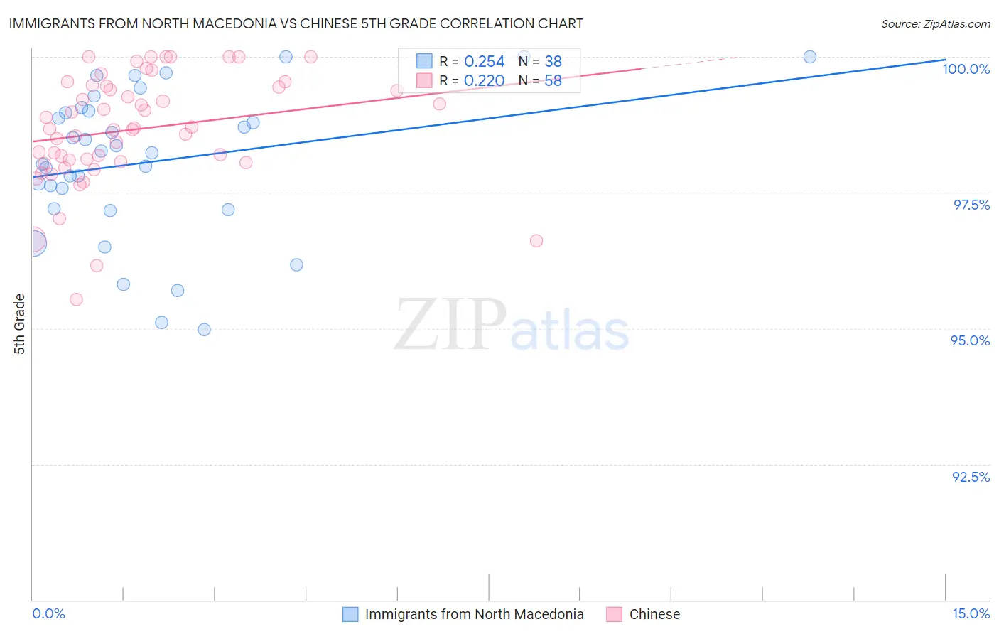 Immigrants from North Macedonia vs Chinese 5th Grade