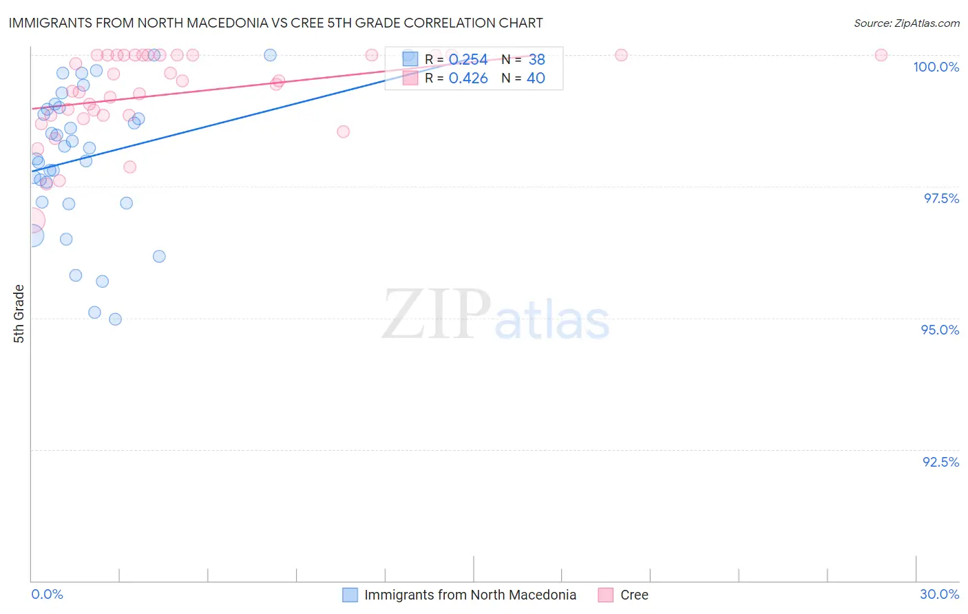 Immigrants from North Macedonia vs Cree 5th Grade