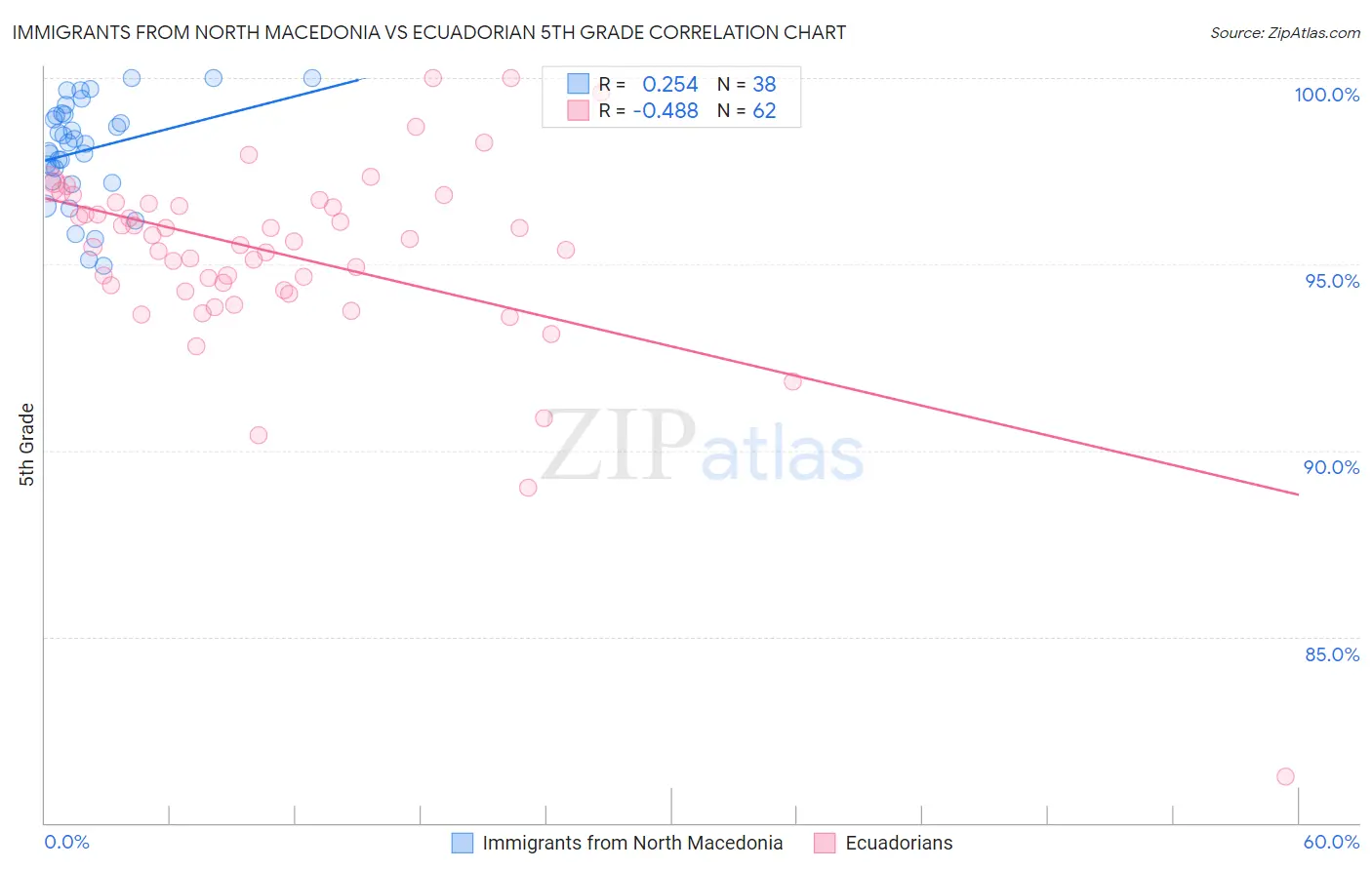 Immigrants from North Macedonia vs Ecuadorian 5th Grade