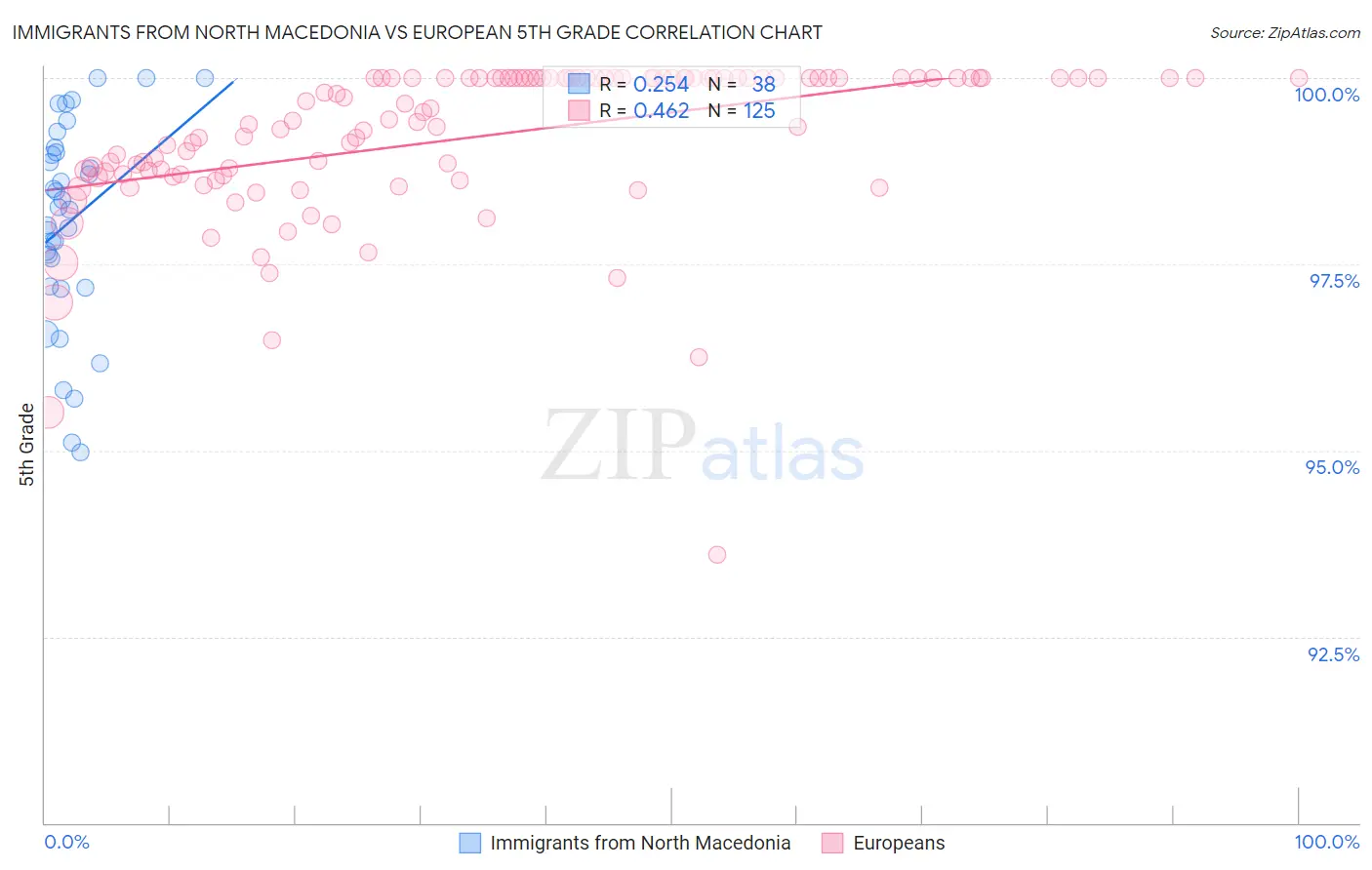 Immigrants from North Macedonia vs European 5th Grade