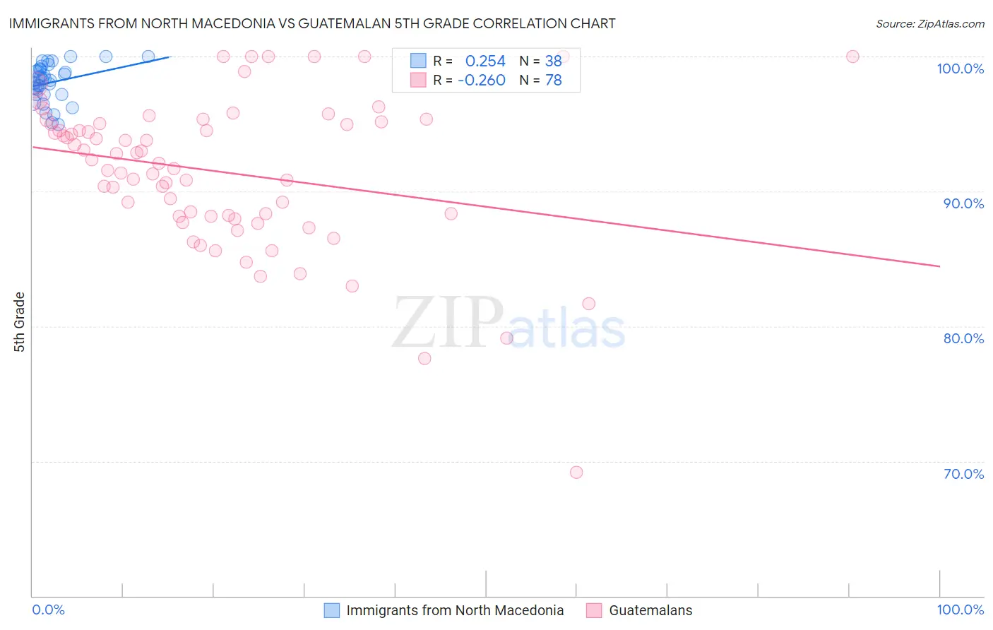 Immigrants from North Macedonia vs Guatemalan 5th Grade