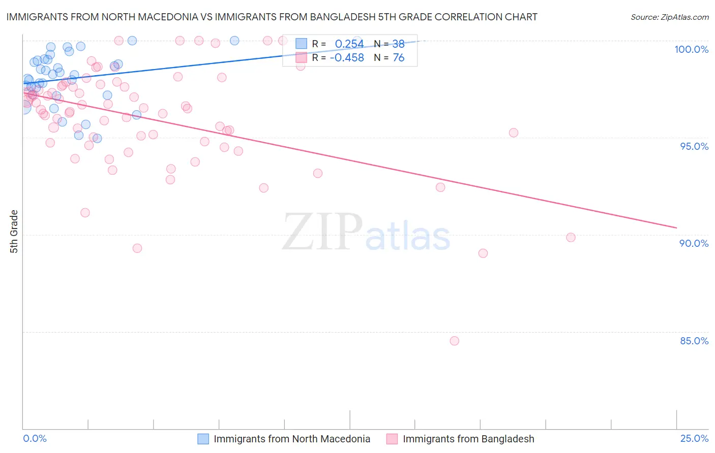 Immigrants from North Macedonia vs Immigrants from Bangladesh 5th Grade