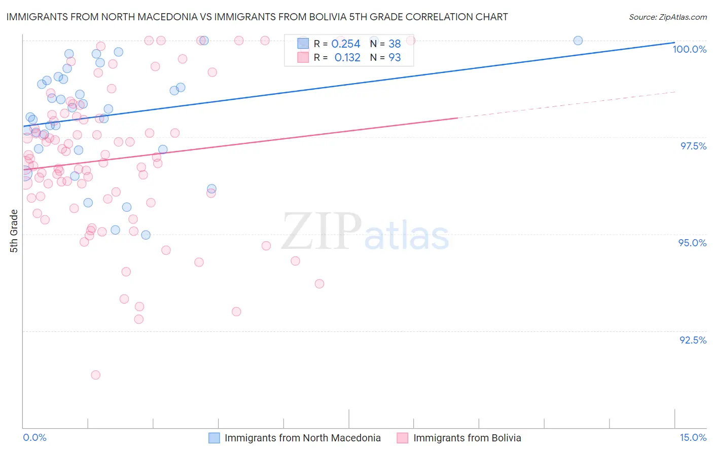 Immigrants from North Macedonia vs Immigrants from Bolivia 5th Grade