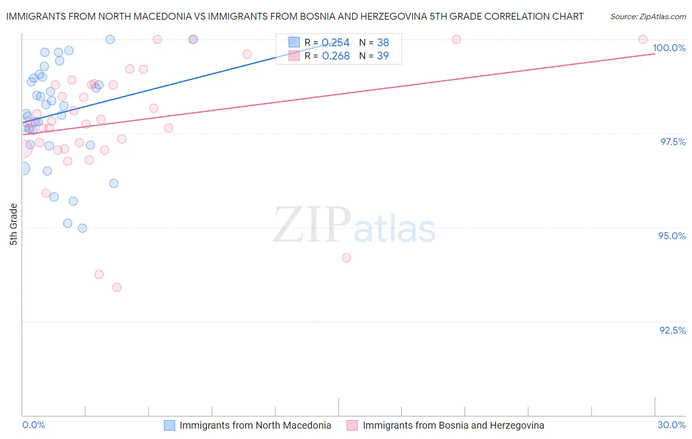 Immigrants from North Macedonia vs Immigrants from Bosnia and Herzegovina 5th Grade