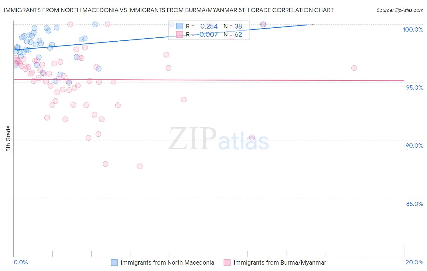 Immigrants from North Macedonia vs Immigrants from Burma/Myanmar 5th Grade