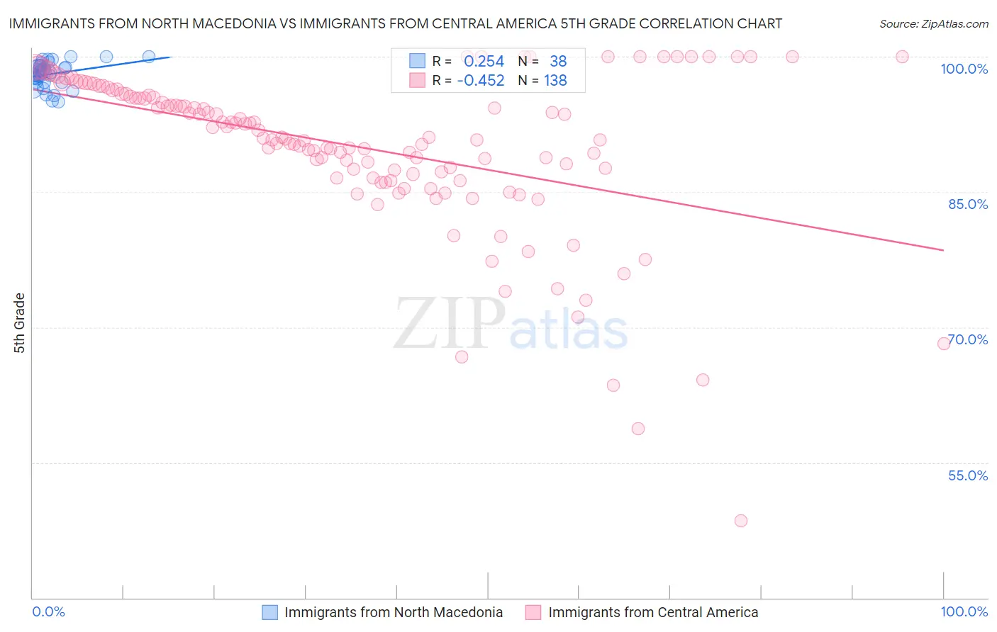 Immigrants from North Macedonia vs Immigrants from Central America 5th Grade