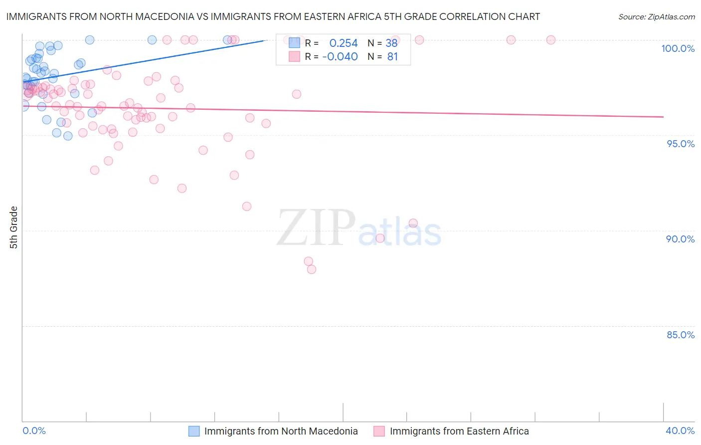 Immigrants from North Macedonia vs Immigrants from Eastern Africa 5th Grade