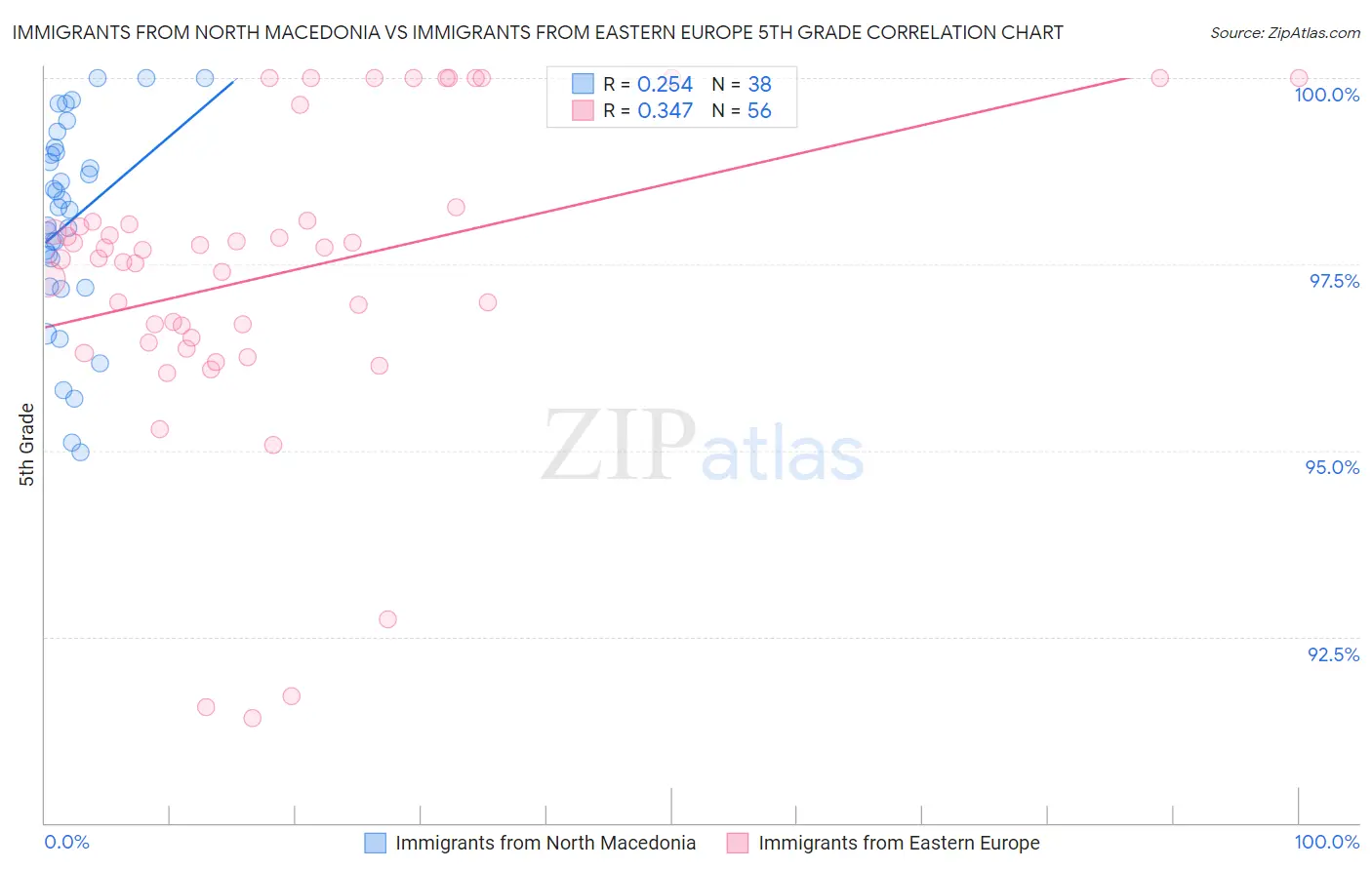 Immigrants from North Macedonia vs Immigrants from Eastern Europe 5th Grade