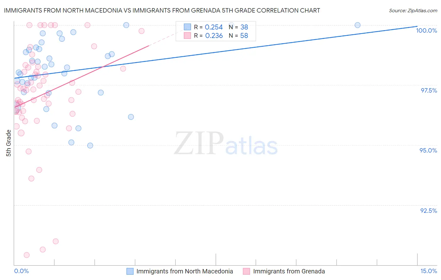 Immigrants from North Macedonia vs Immigrants from Grenada 5th Grade