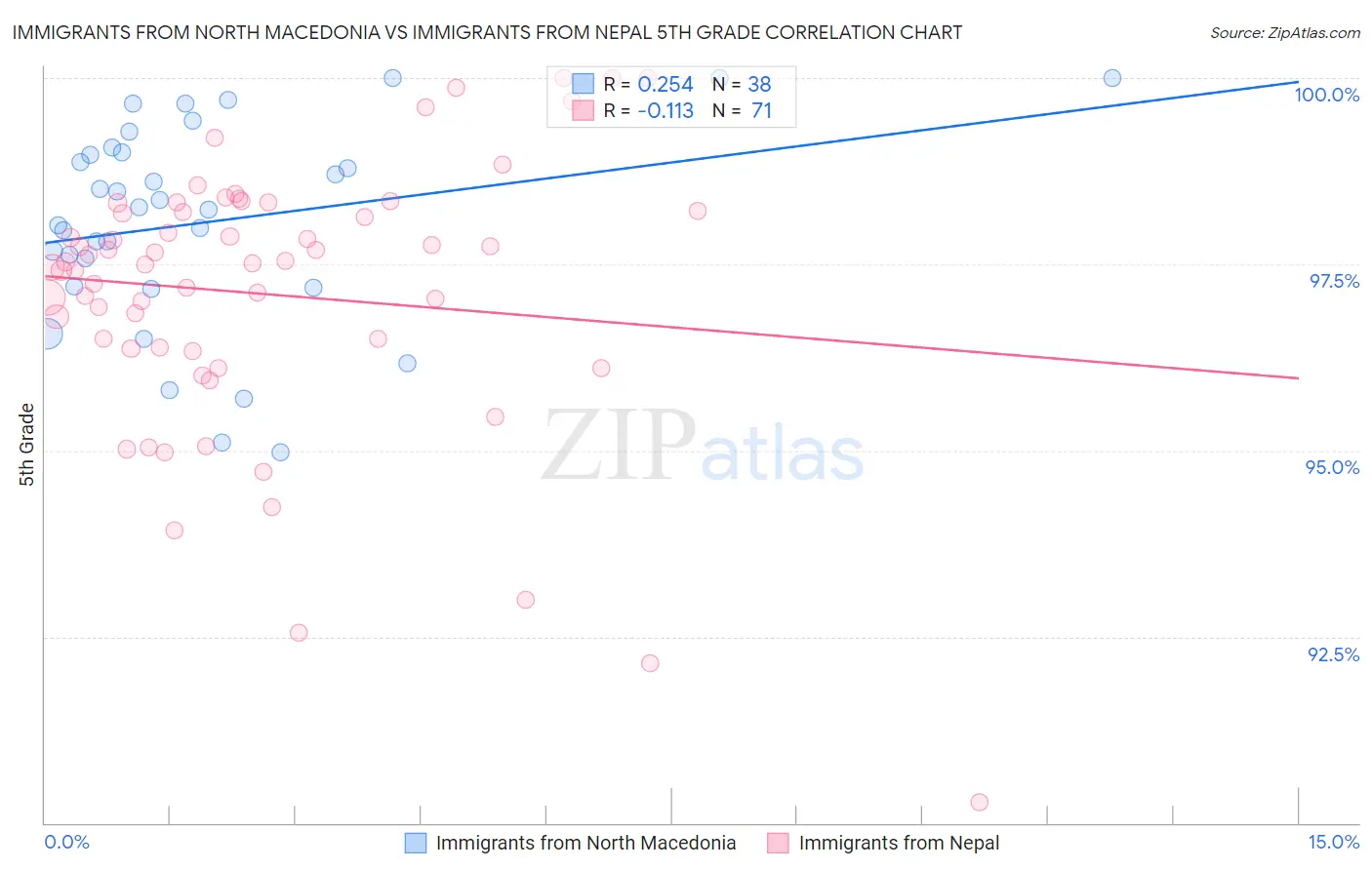 Immigrants from North Macedonia vs Immigrants from Nepal 5th Grade