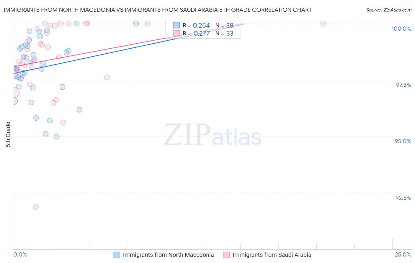 Immigrants from North Macedonia vs Immigrants from Saudi Arabia 5th Grade