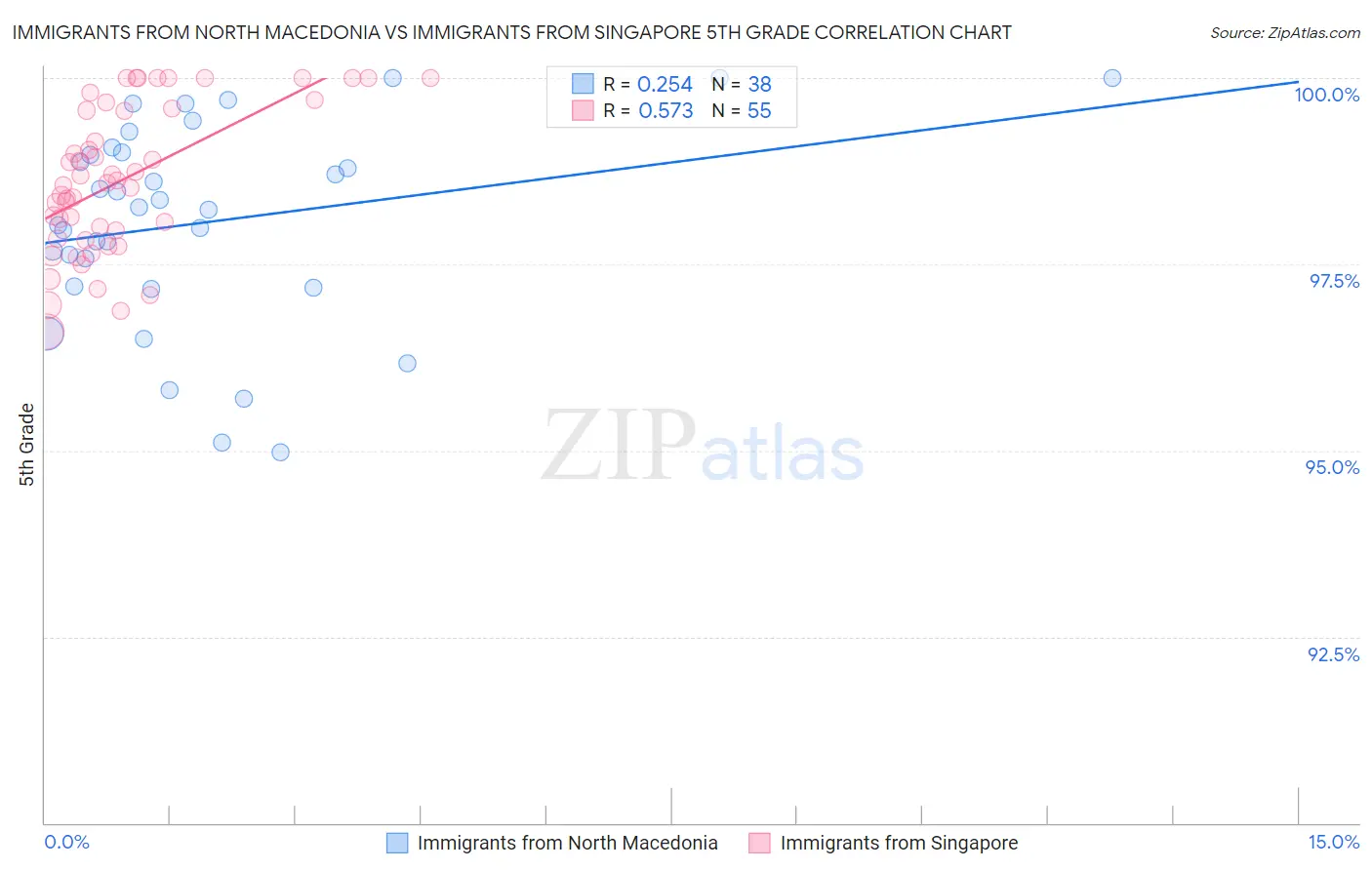 Immigrants from North Macedonia vs Immigrants from Singapore 5th Grade