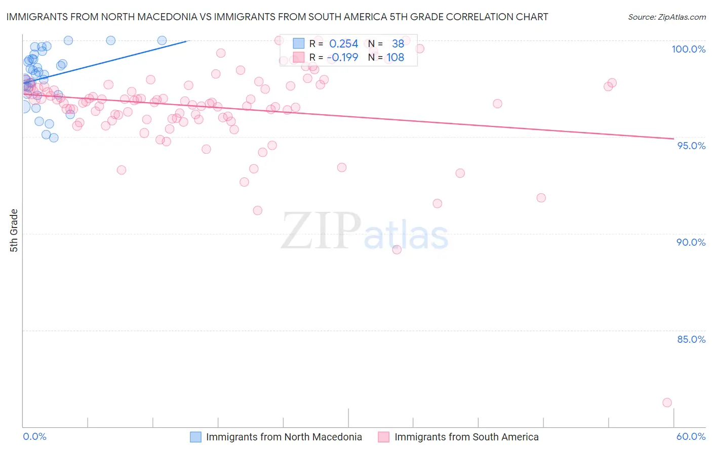 Immigrants from North Macedonia vs Immigrants from South America 5th Grade