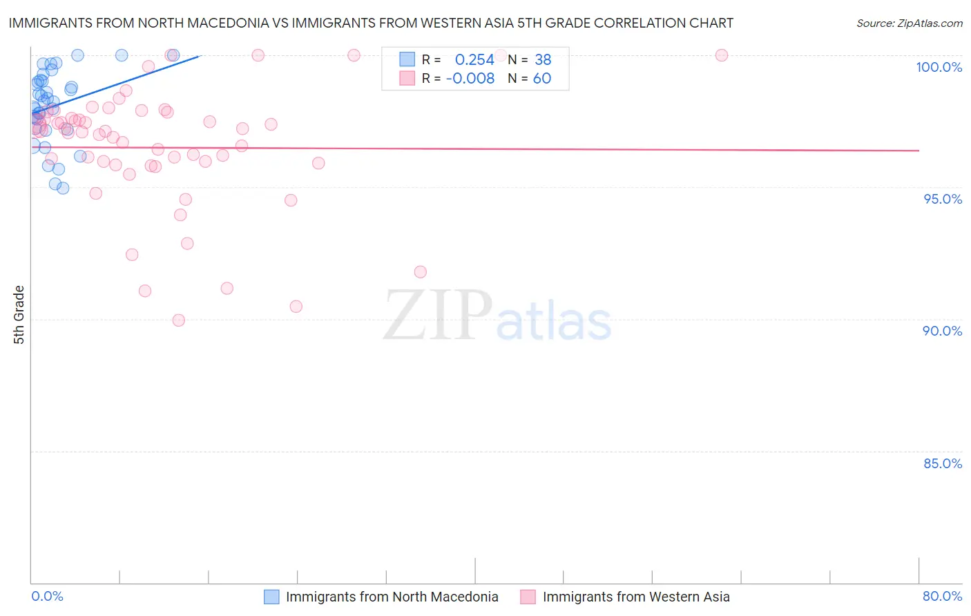 Immigrants from North Macedonia vs Immigrants from Western Asia 5th Grade