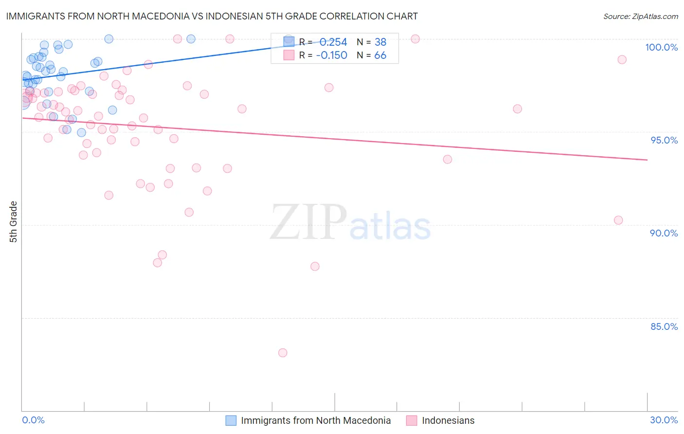 Immigrants from North Macedonia vs Indonesian 5th Grade