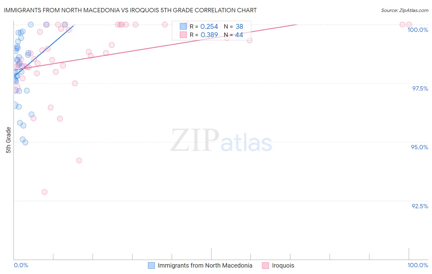 Immigrants from North Macedonia vs Iroquois 5th Grade