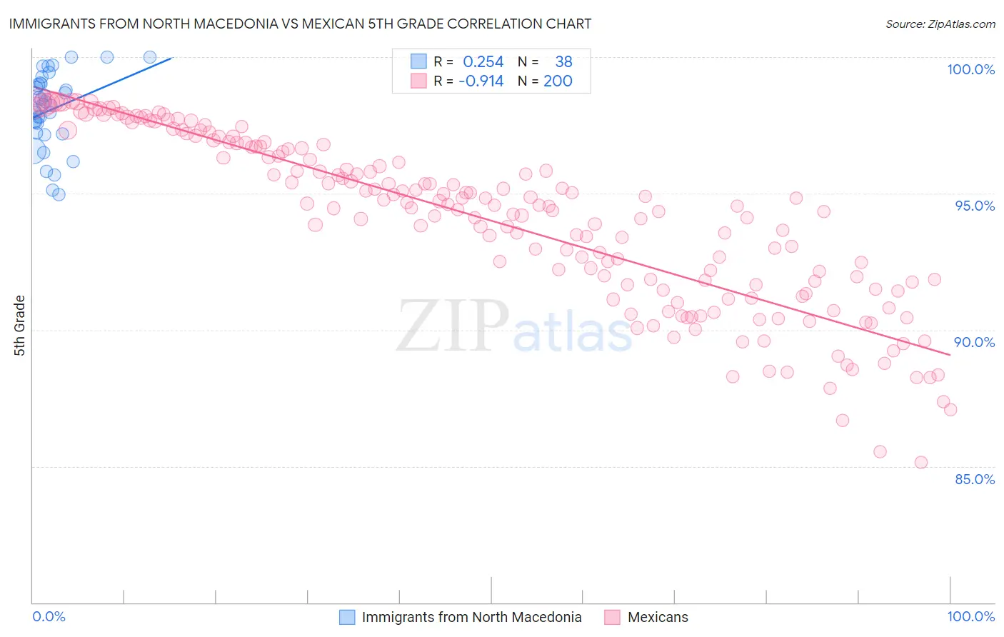 Immigrants from North Macedonia vs Mexican 5th Grade