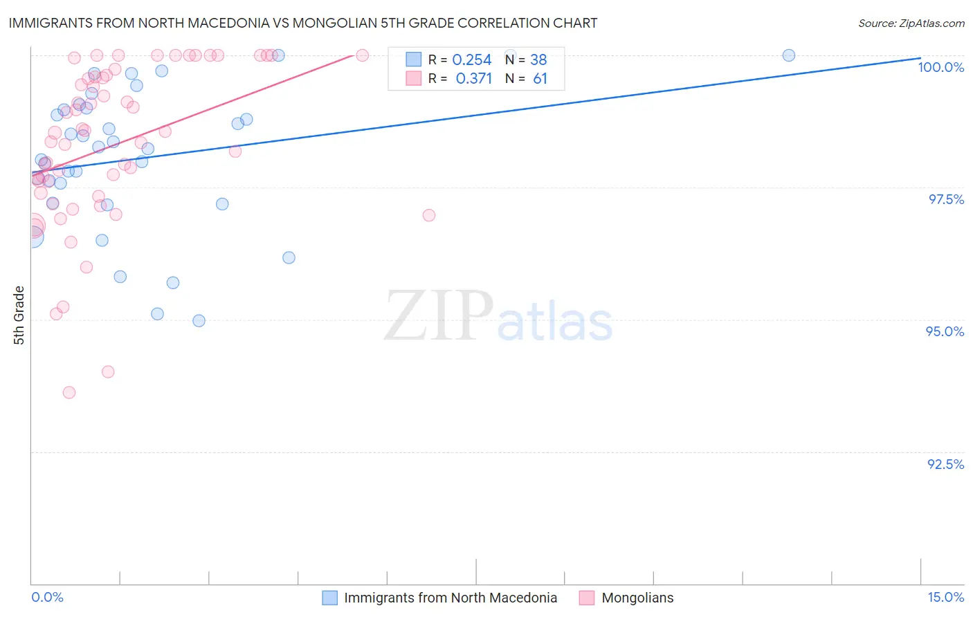 Immigrants from North Macedonia vs Mongolian 5th Grade