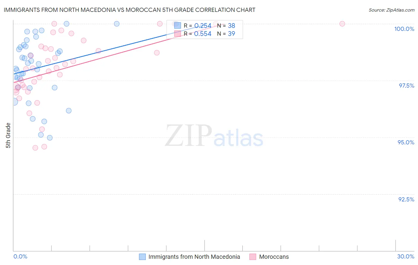 Immigrants from North Macedonia vs Moroccan 5th Grade