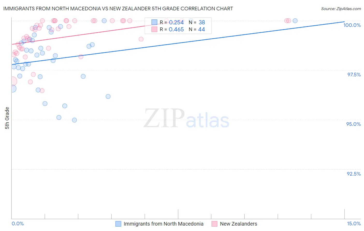 Immigrants from North Macedonia vs New Zealander 5th Grade