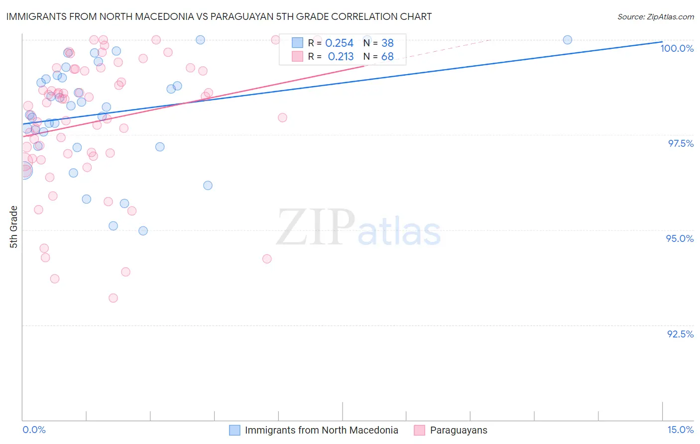 Immigrants from North Macedonia vs Paraguayan 5th Grade