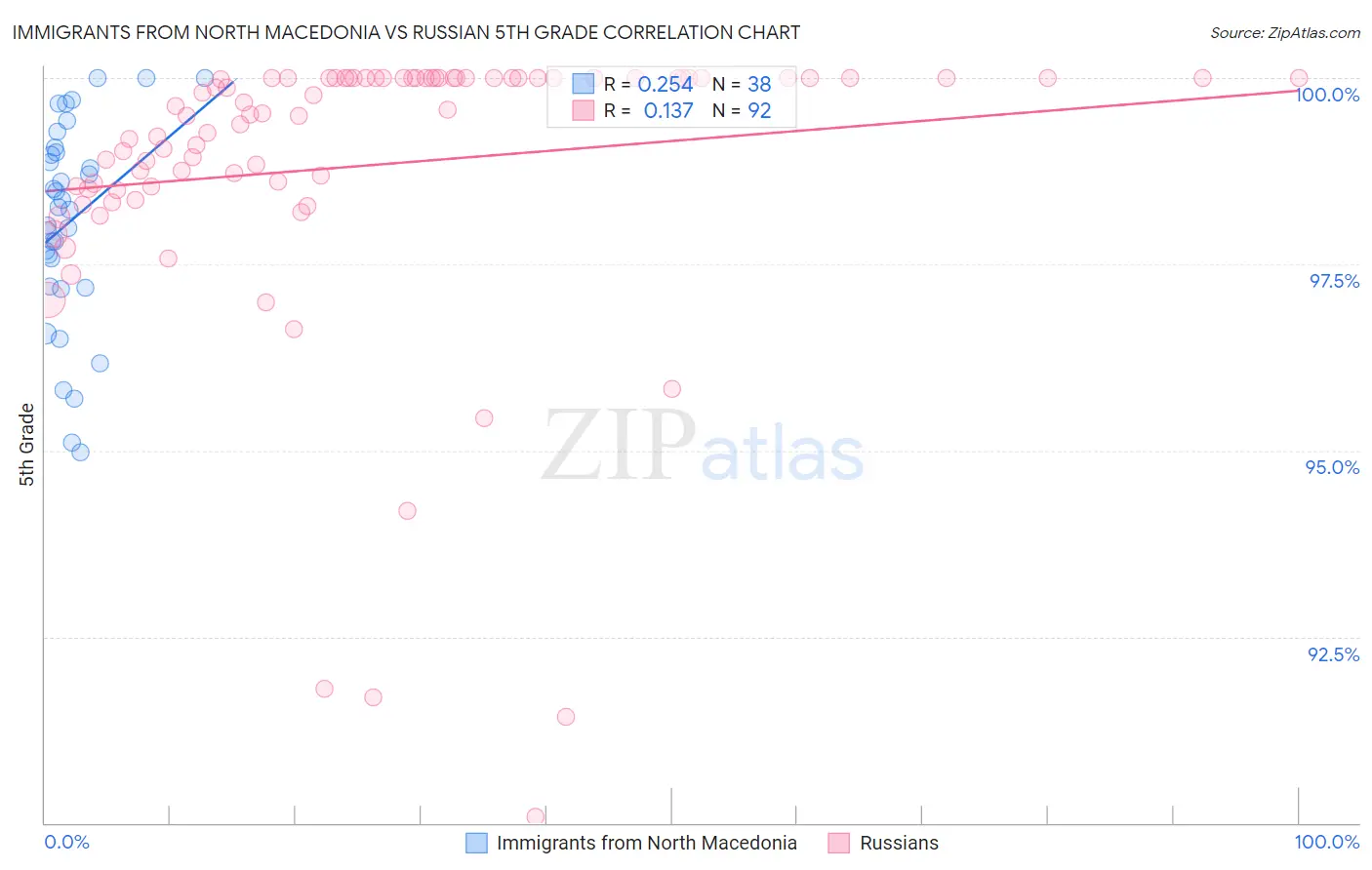 Immigrants from North Macedonia vs Russian 5th Grade