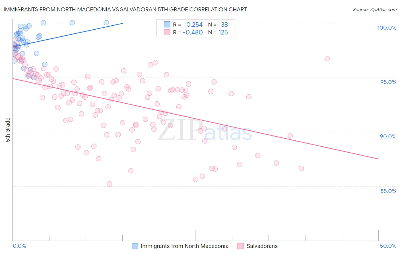 Immigrants from North Macedonia vs Salvadoran 5th Grade