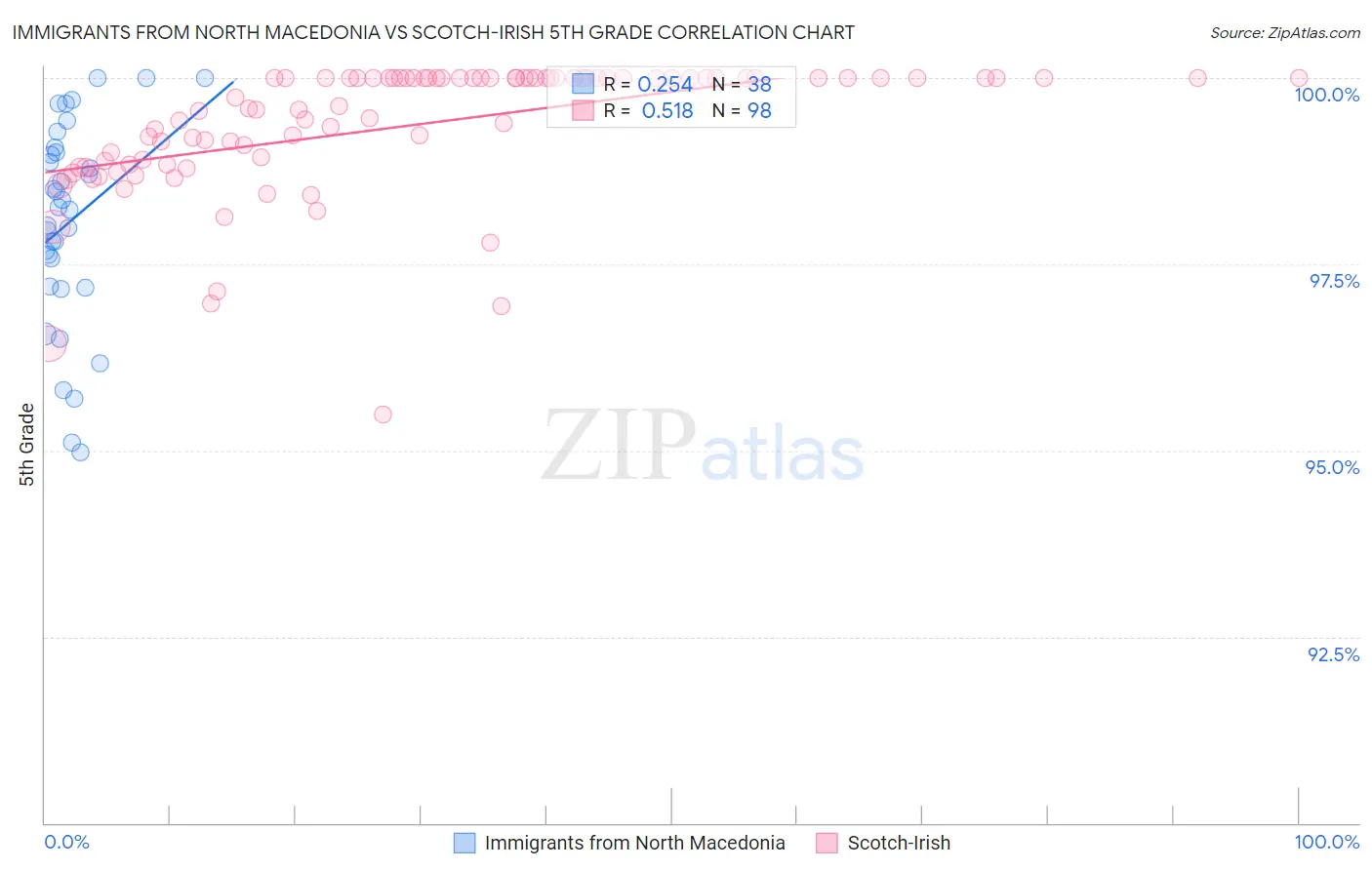 Immigrants from North Macedonia vs Scotch-Irish 5th Grade