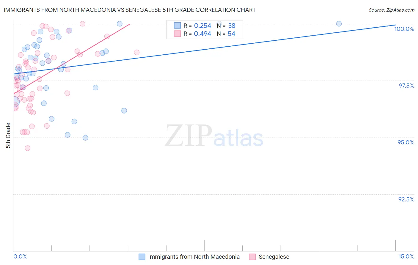 Immigrants from North Macedonia vs Senegalese 5th Grade