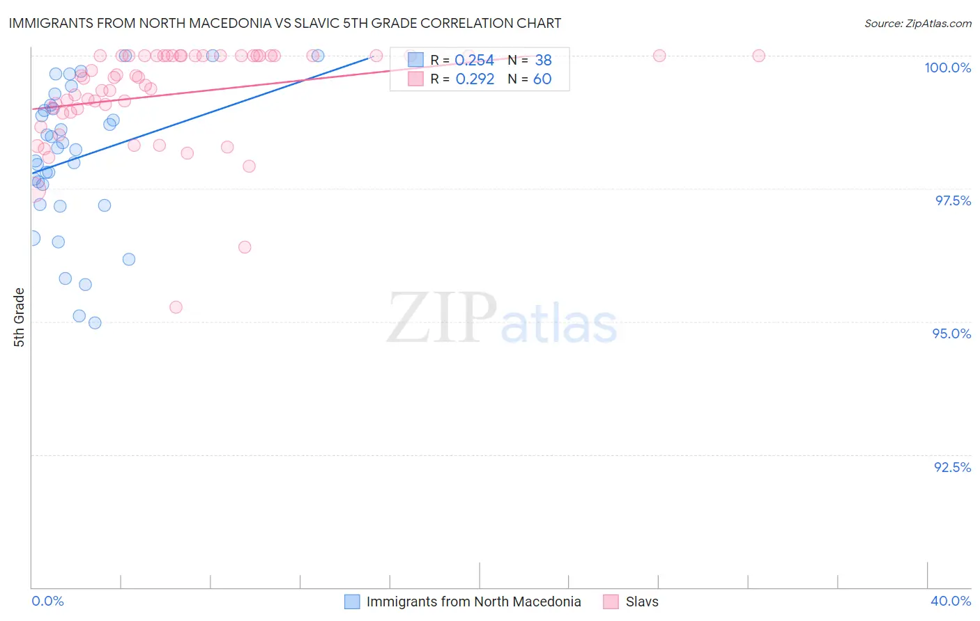 Immigrants from North Macedonia vs Slavic 5th Grade