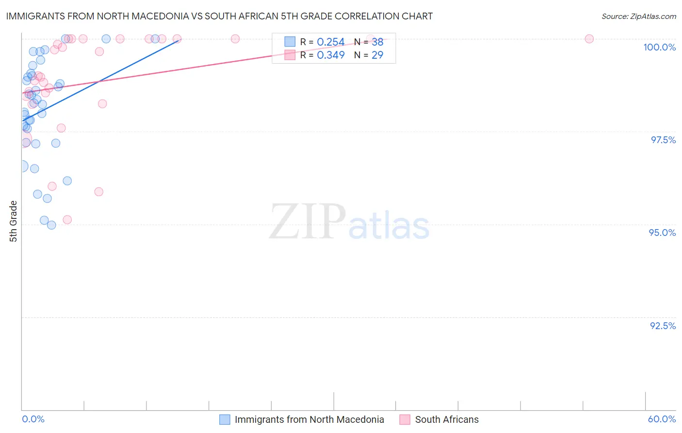 Immigrants from North Macedonia vs South African 5th Grade