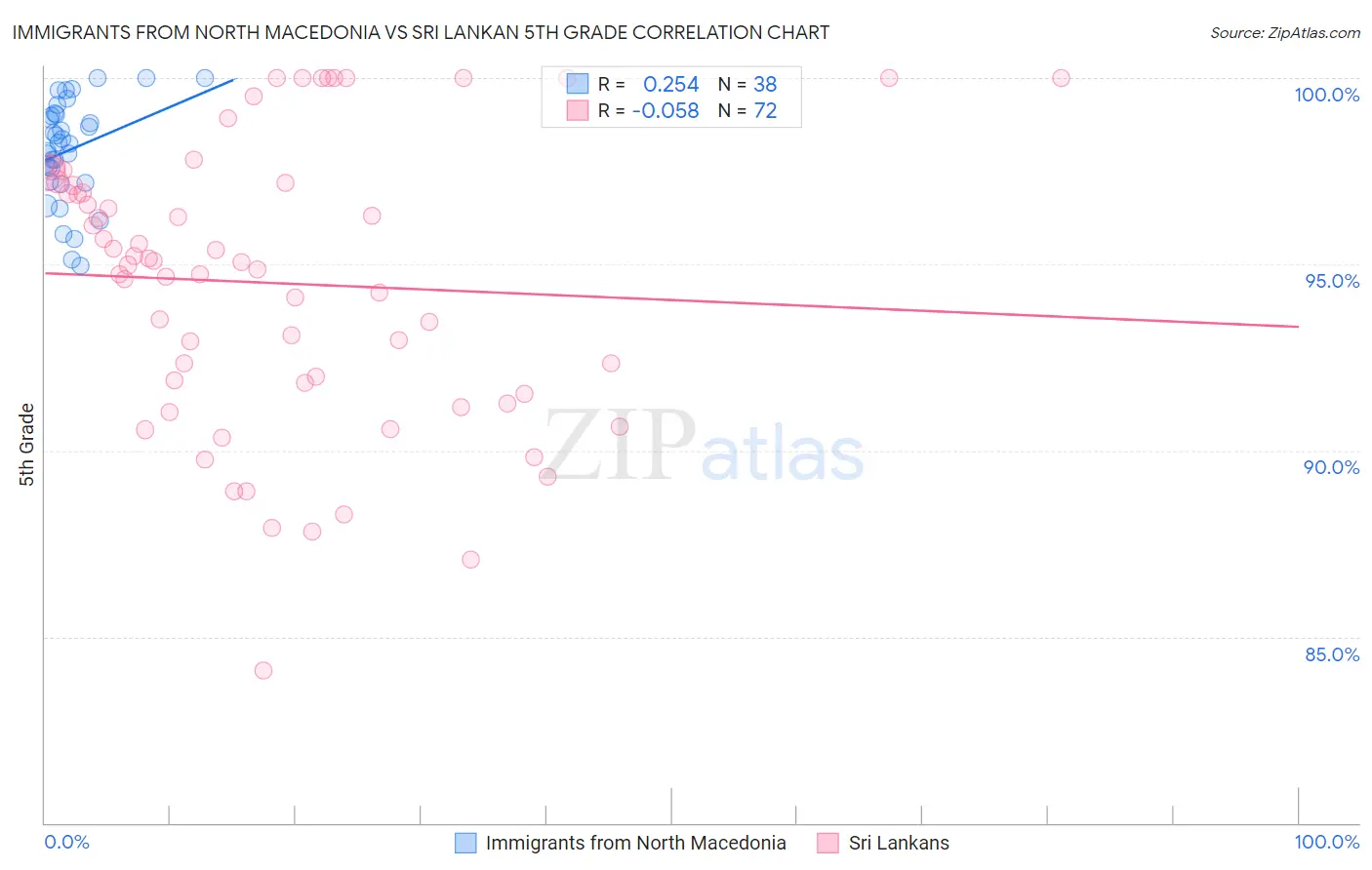 Immigrants from North Macedonia vs Sri Lankan 5th Grade