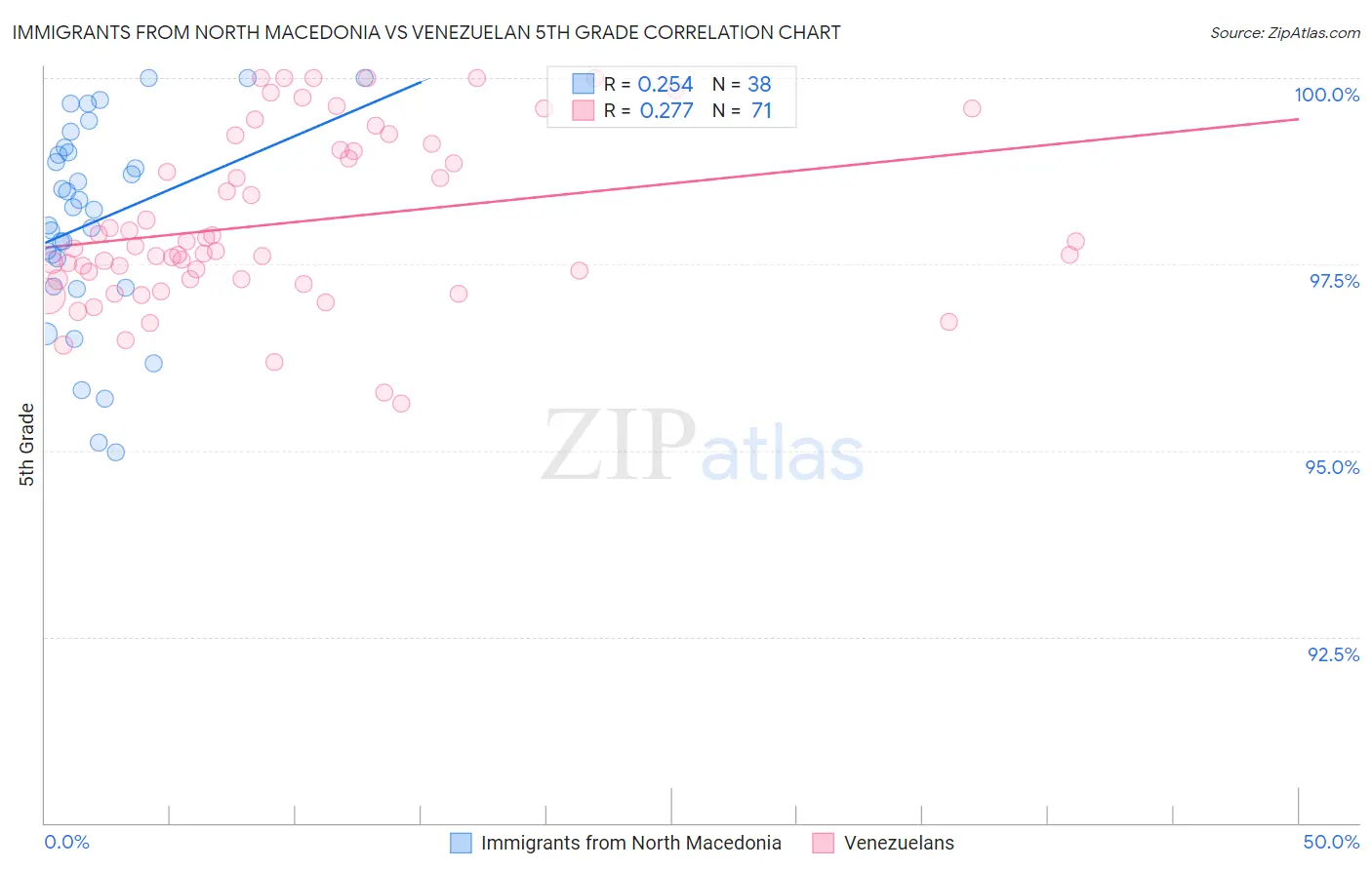 Immigrants from North Macedonia vs Venezuelan 5th Grade