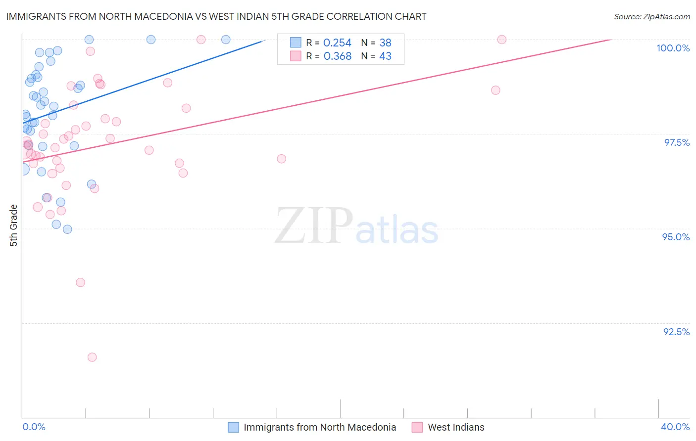 Immigrants from North Macedonia vs West Indian 5th Grade