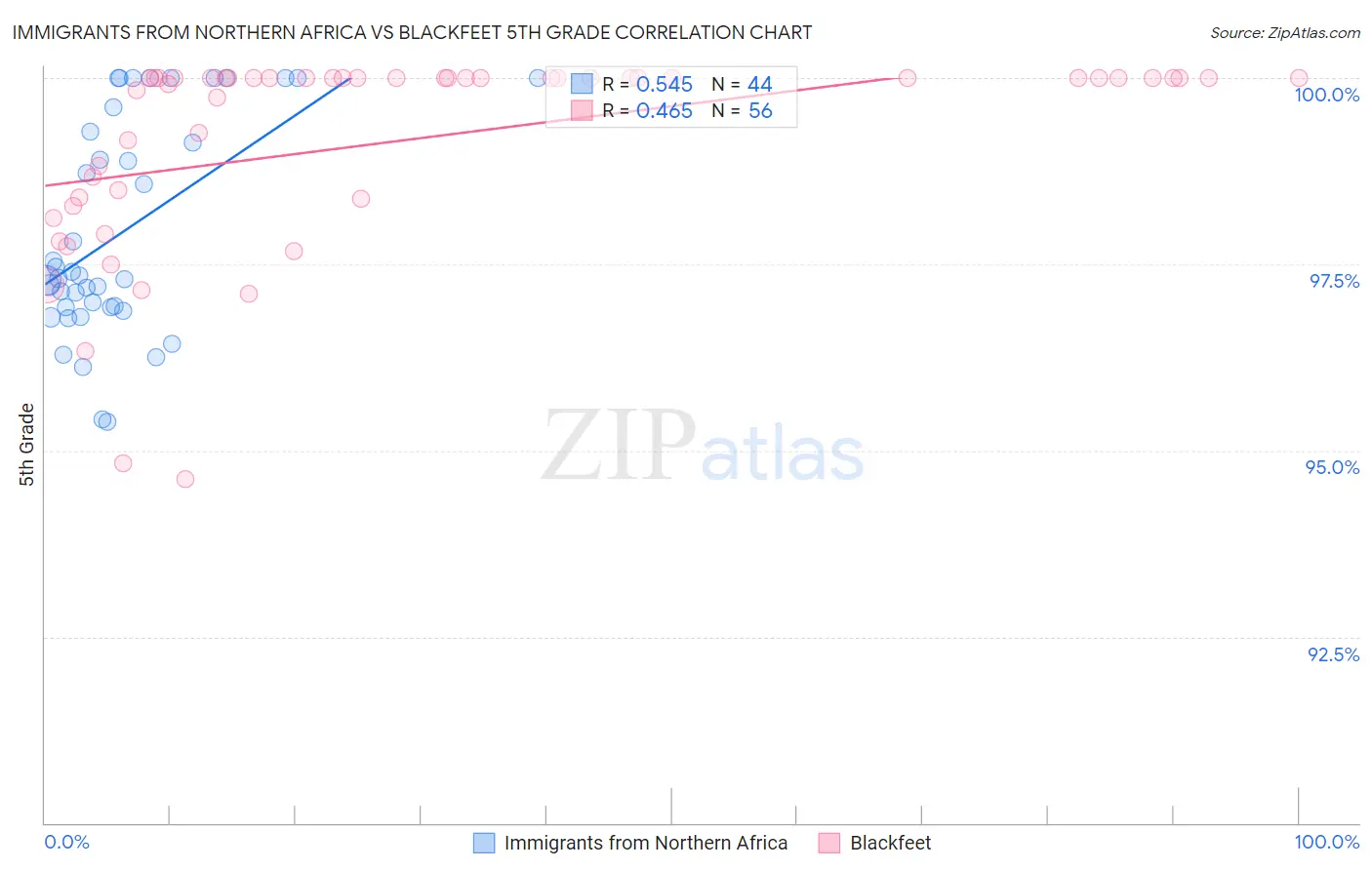 Immigrants from Northern Africa vs Blackfeet 5th Grade