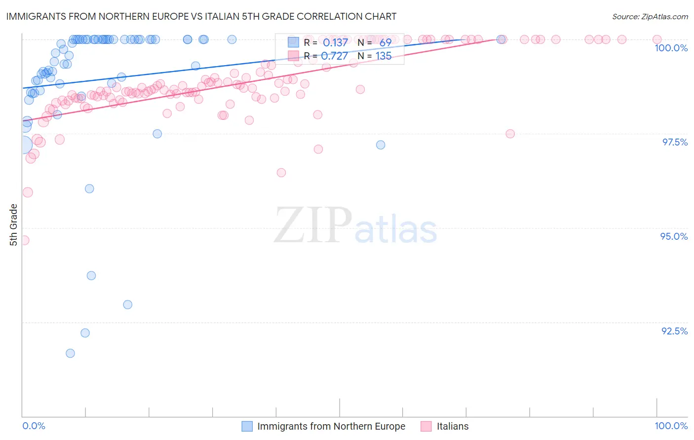 Immigrants from Northern Europe vs Italian 5th Grade
